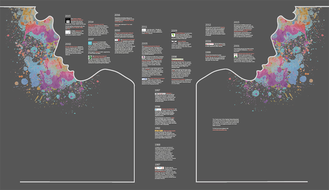 A timeline showing the development of the Hearing Voices of Movement from 1987 until the present day